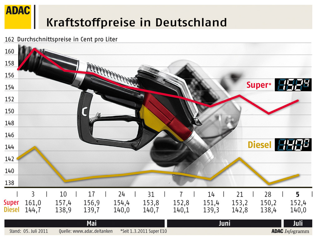 ADAC: Benzin und Diesel wieder teurer