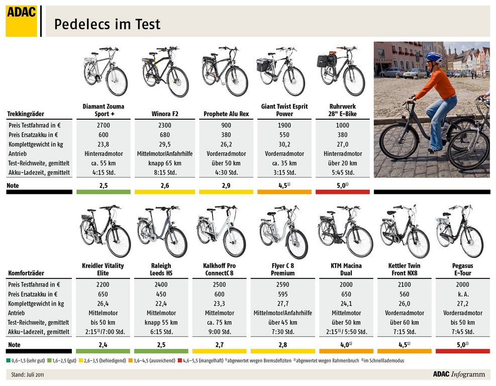 ADAC Pedelec Test: Ergebnisse.