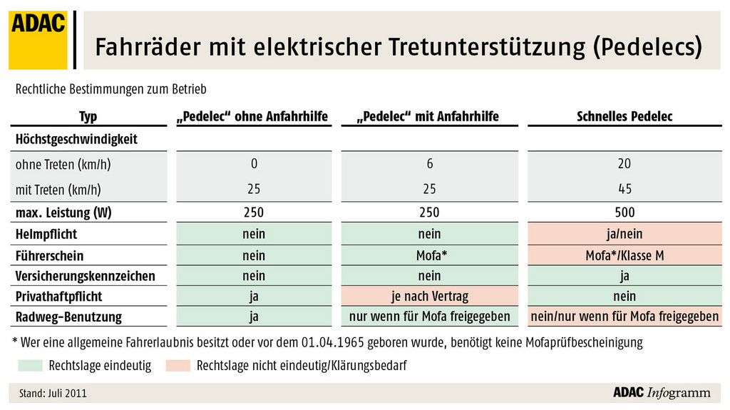 ADAC klärt offene Fragen rund um Pedelecs