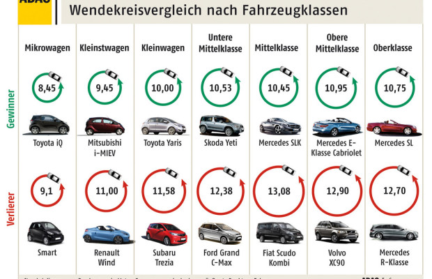 ADAC vergleicht Wendekreis von rund 500 Fahrzeugen