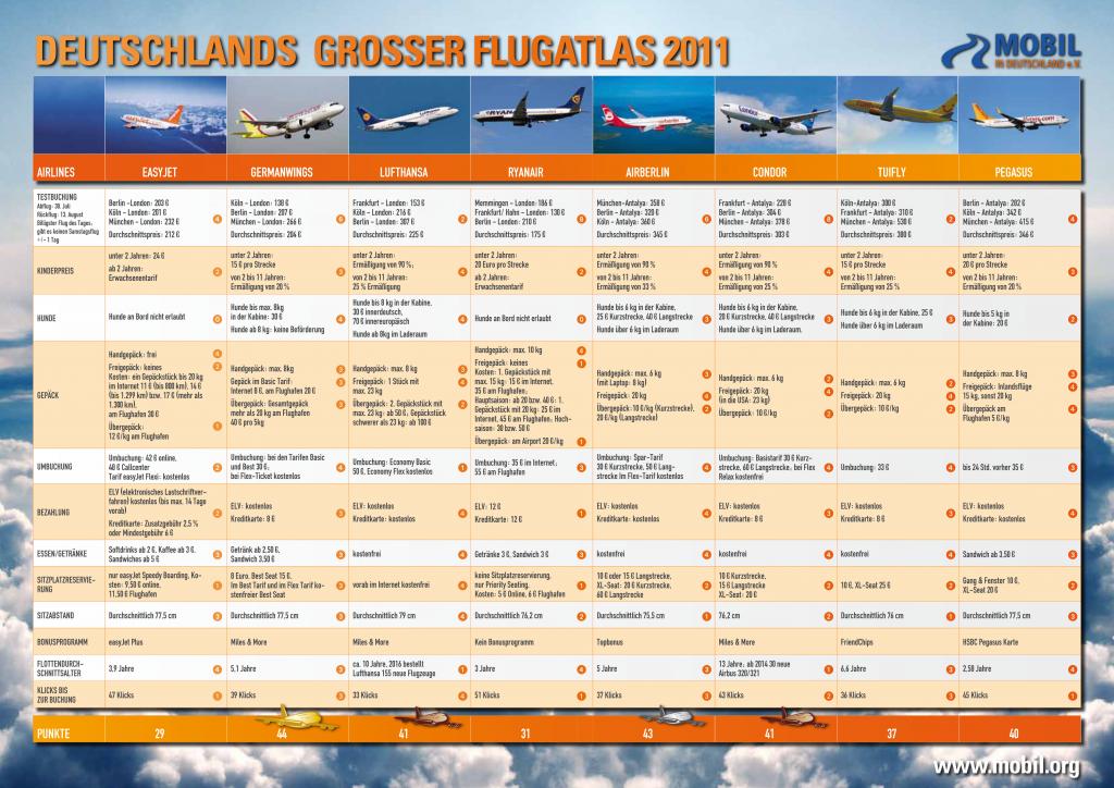 Der große Flugatlas 2011 wurde von Mobil in Deutschland e.V. erstellt. 