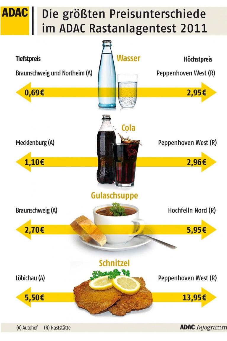 Die Preisunterschiede sind beachtlich. 