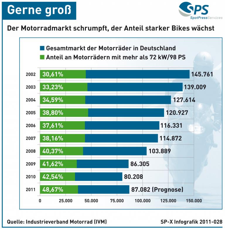 Die Rolle des Motorrads ist im Wandel
