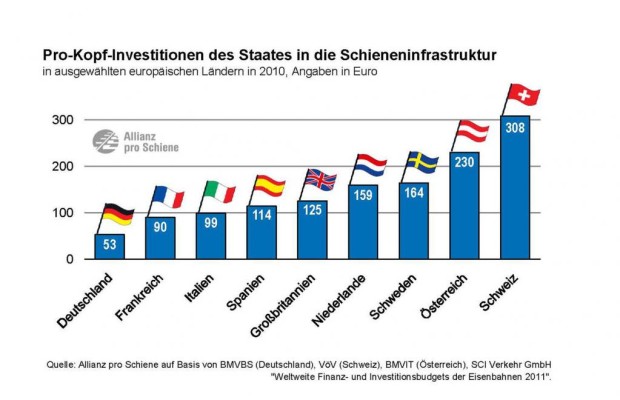 Forderung: Deutschland muss mehr in Schienennetz investieren
