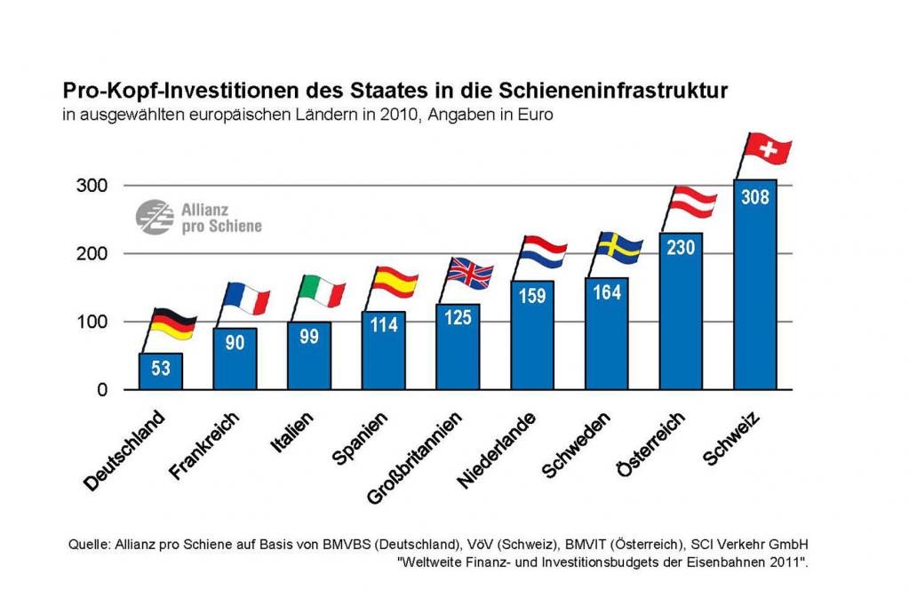 Forderung: Deutschland muss mehr in Schienennetz investieren