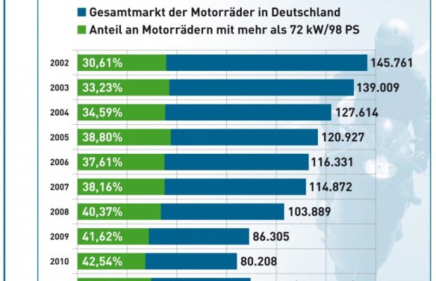 Grafik: Gerne groß - Der Motorradmarkt schrumpft, aber der Anteil starker Bikes wächst