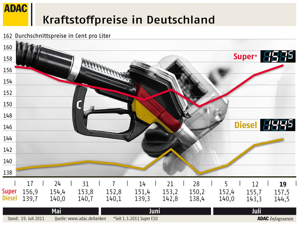 Kraftstoffpreise steigen wegen der Sommerferien