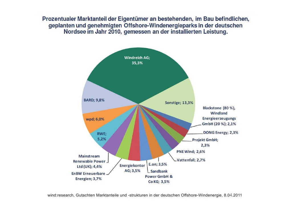 Prozentualer Marktanteil bei den Windkraftanlagen.