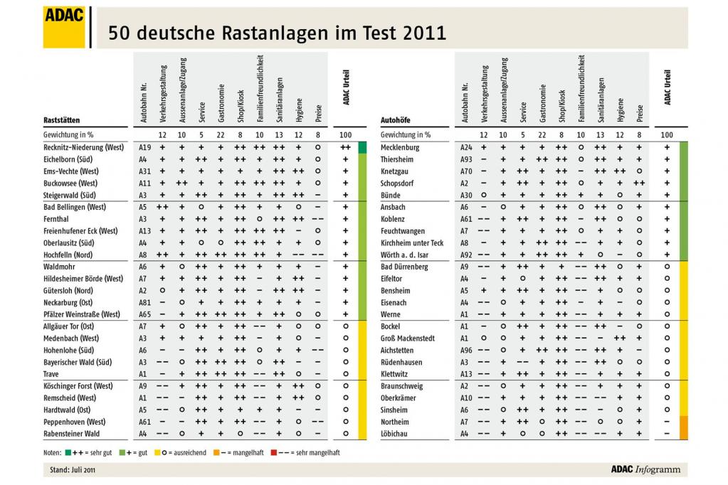 Unter 50 Rastanlagen finden sich viele gute, aber auch viele schlechte Pausenstationen. 