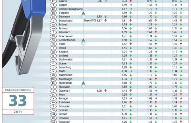 ACE: Preis für Diesel in Deutschland und Frankreich gleich hoch