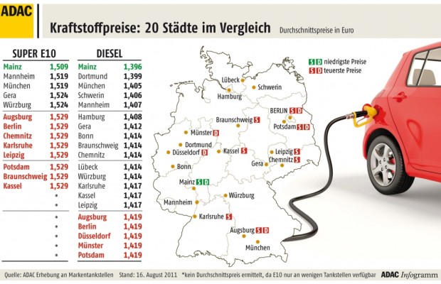 ADAC: Diesel deutschlandweit zu teuer