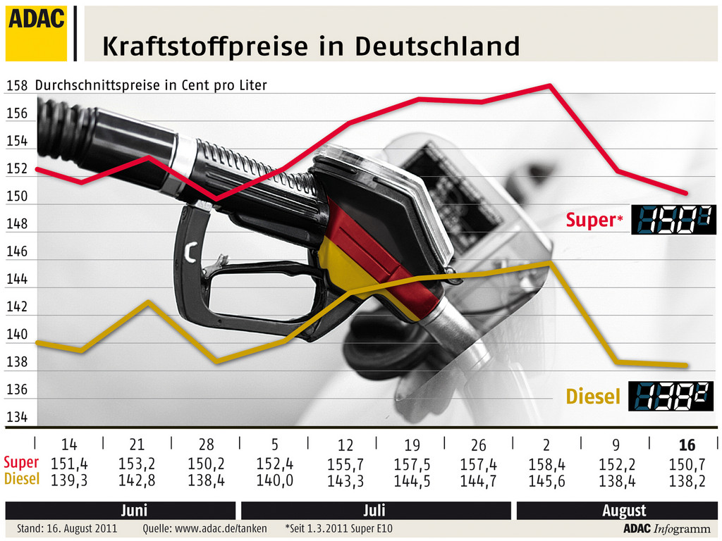 ADAC: Kraftstoffpreise in Deutschland leicht gesunken