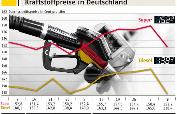 ADAC: Rückgang der Kraftstoffpreise könnte deutlicher ausfallen