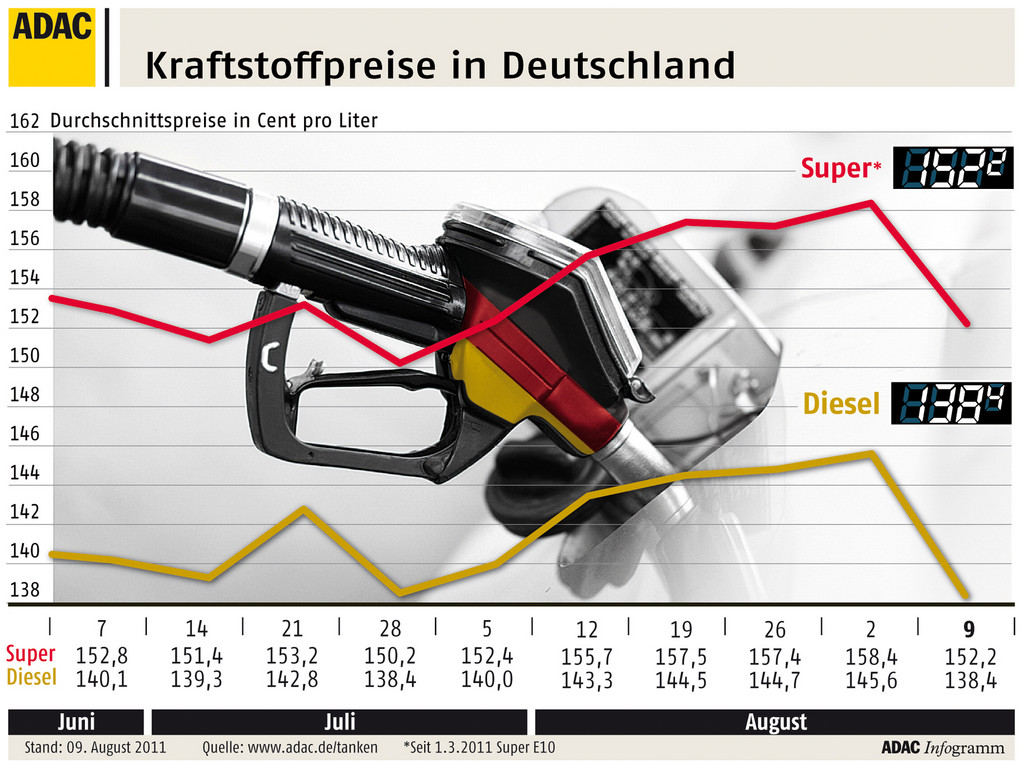 ADAC: Rückgang der Kraftstoffpreise könnte deutlicher ausfallen