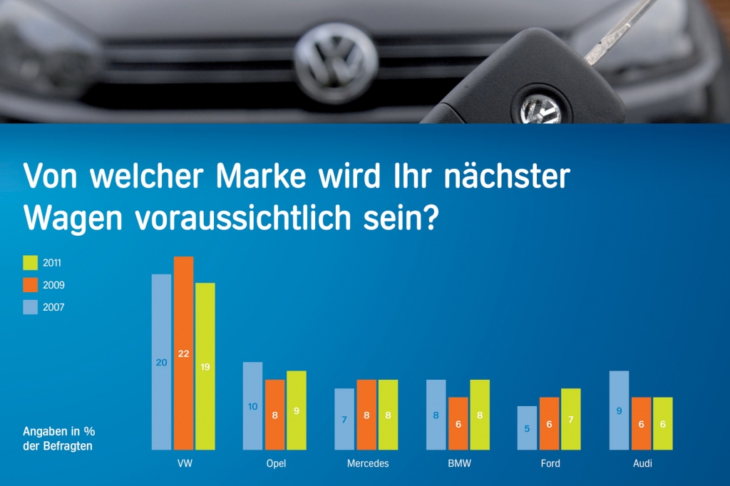 Autokauf: Deutsche sind wieder in Shoppinglaune