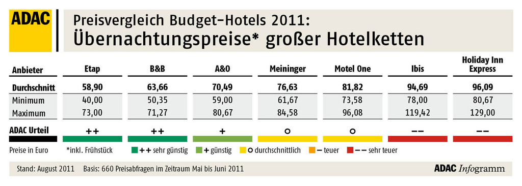 Der ADAC hat Preise von Budget-Hotels verglichen.