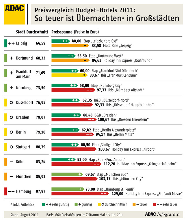 Der ADAC hat Preise von Budget-Hotels verglichen.
