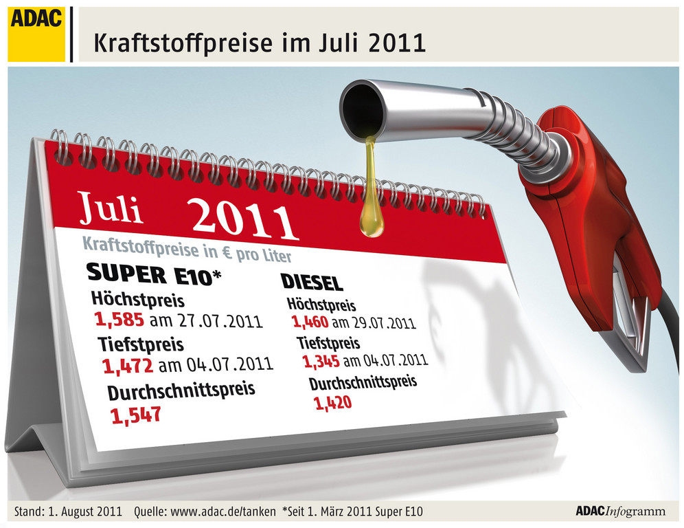 Kraftstoffpreise: Preisdifferenz im Juli bei über elf Cent