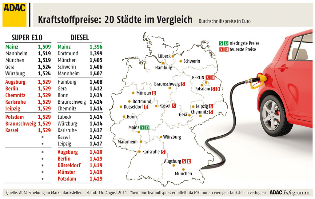 Kraftstoffpreise in 20 deutschen Städten.
