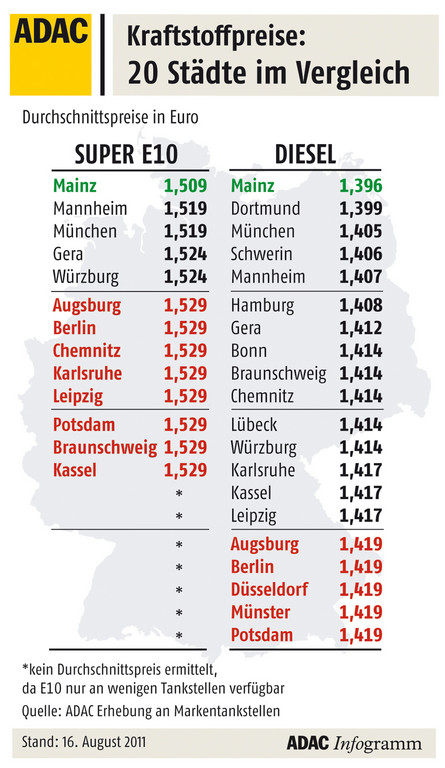 Kraftstoffpreise in 20 deutschen Städten.