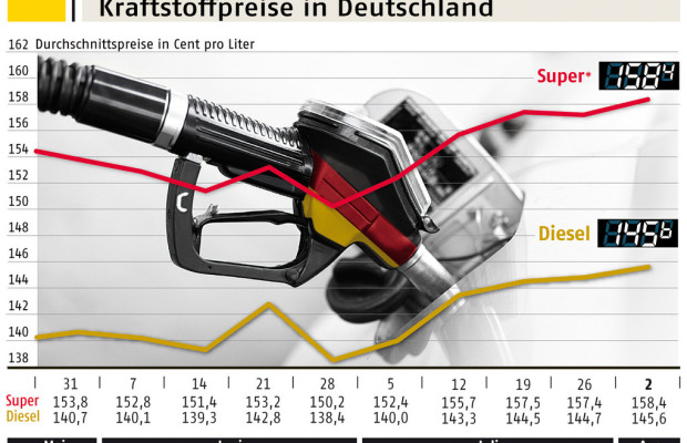 Kraftstoffpreise in Deutschland erneut gestiegen