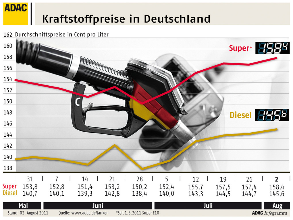Kraftstoffpreise in Deutschland erneut gestiegen