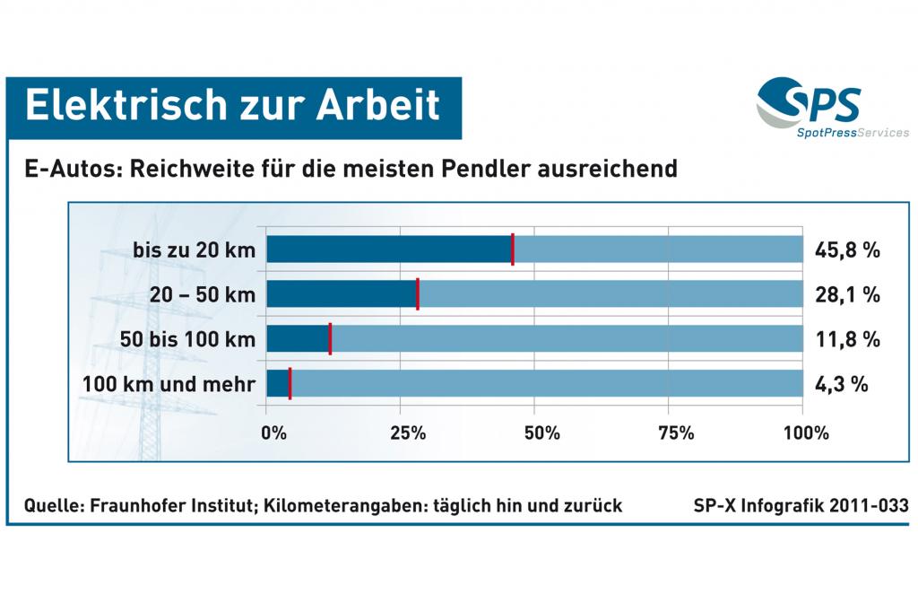 Reichweite von E-Autos für die meisten Pendler ausreichend (Grafik)