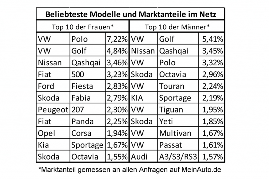 VW Polo und Golf stehen bei den Damen hoch im Kurs. Die Liste der beliebtesten Frauenautos im Netz werden von Kleinwagen dominiert. 