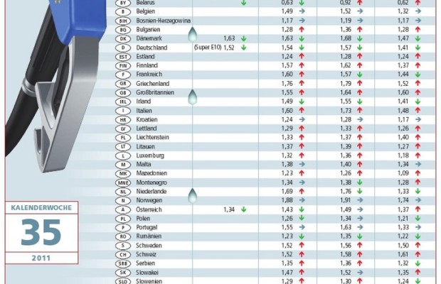 ACE: Schweiz ist teuerster Diesel-Nachbar