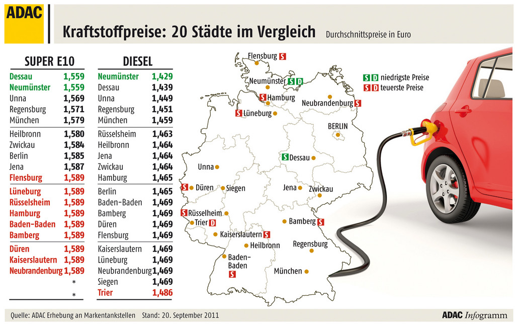 ADAC: Bei Diesel fast sechs Cent Preisunterschied