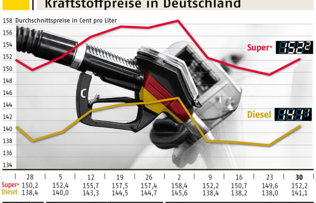 ADAC: E10 wieder über 1,50 Euro