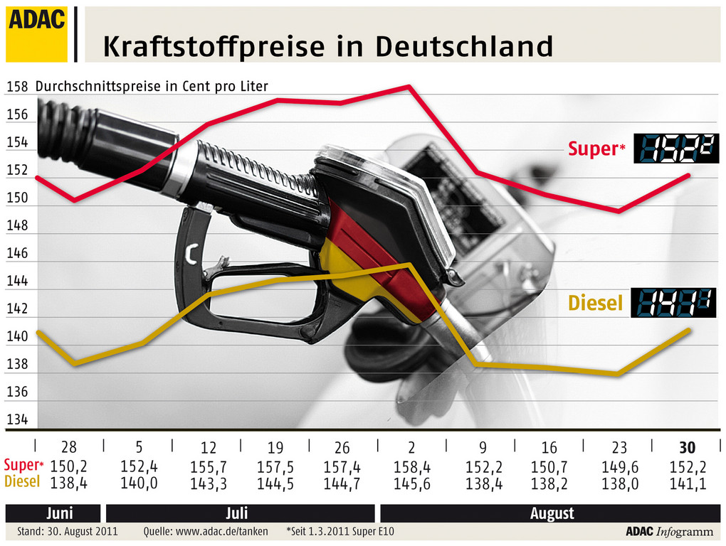 ADAC: E10 wieder über 1,50 Euro