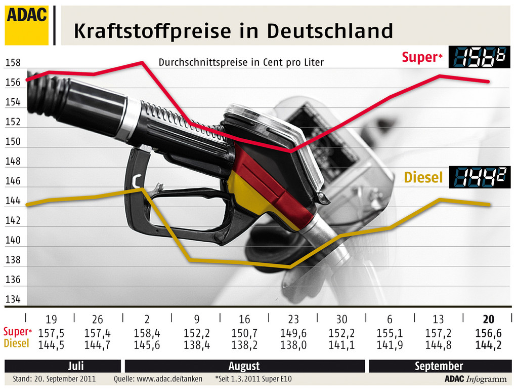 ADAC: Kaum Entspannung an den Zapfsäulen