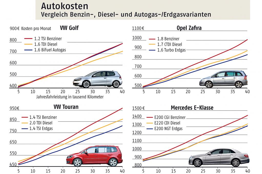 ADAC-Vergleich: Diesel oder Gas-Fahrzeuge lohnen sich immer öfter
