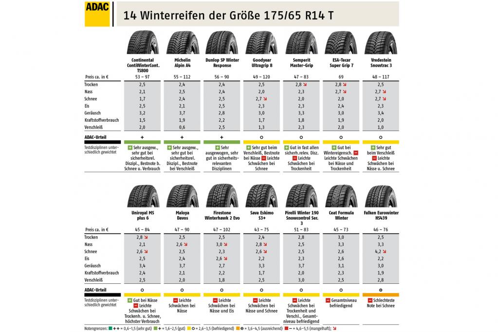 ADAC-Winterreifentest: Conti hat die Nase vorn