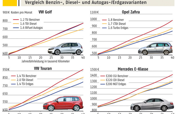 ADAC vergleicht Autokosten verschiedener Kraftstoffarten