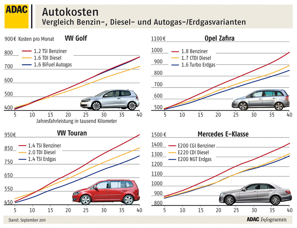 ADAC vergleicht Autokosten verschiedener Kraftstoffarten