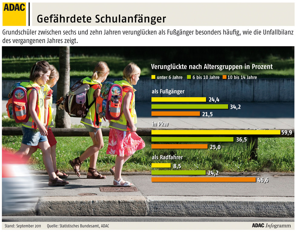 ADAC verteilt 775 000 Sicherheitswesten an Schulanfänger