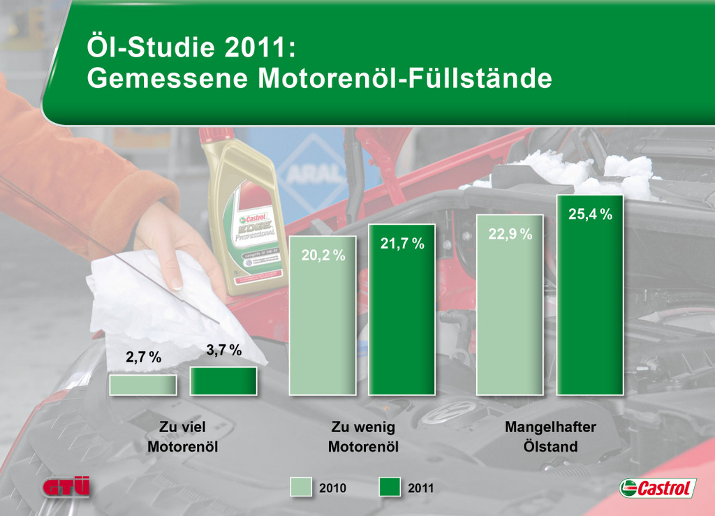 Autofahrer vernachlässigen Öl-Kontrolle
