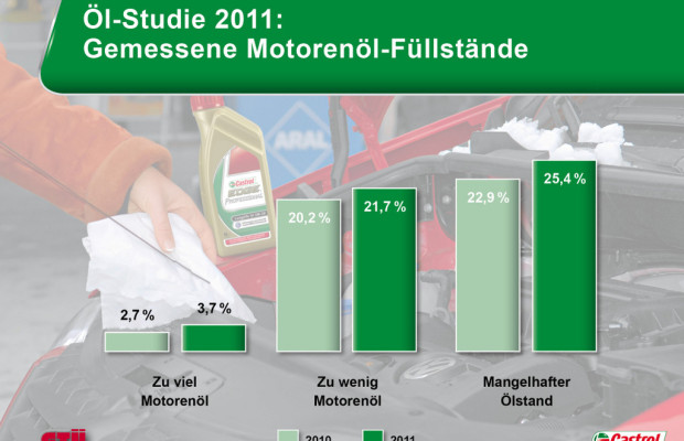 Autofahrer vernachlässigen Öl-Kontrolle