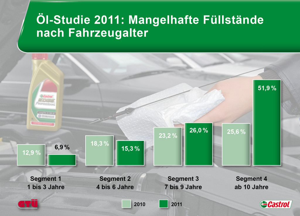 Autofahrer vernachlässigen Öl-Kontrolle