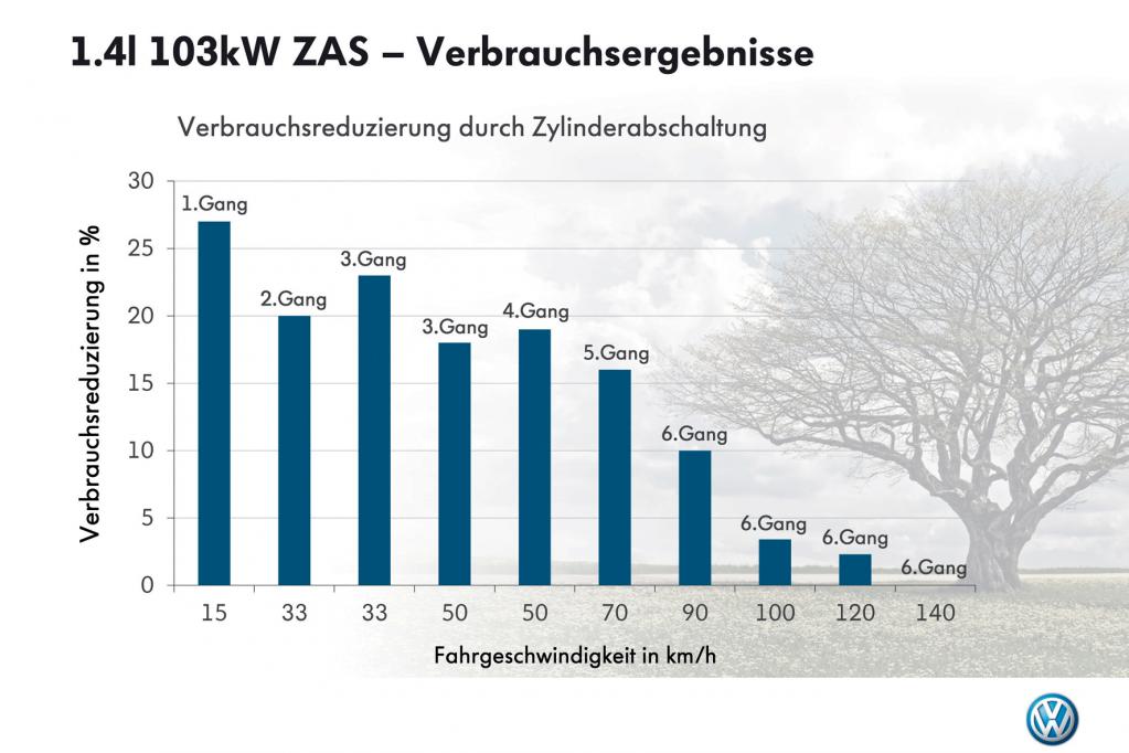 Einsparpotential der Zylinderabschaltung am TSI-Motor von VW. 