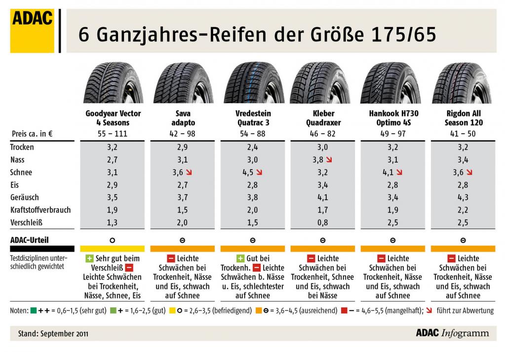 Ganzjahresreifen: Mehr schlecht als recht