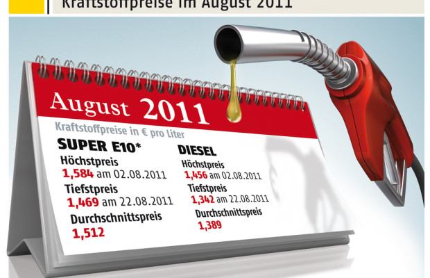 Leichter Rückgang der Kraftstoffpreise