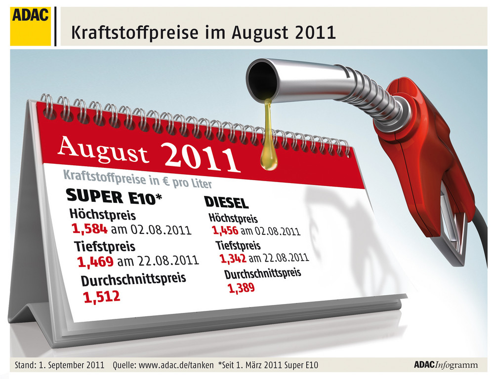 Leichter Rückgang der Kraftstoffpreise