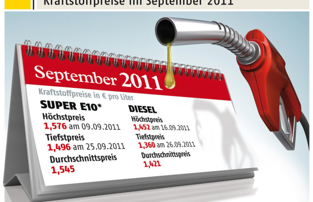 2011 wird wohl das teuerste Tank-Jahr