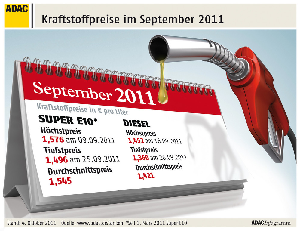 2011 wird wohl das teuerste Tank-Jahr