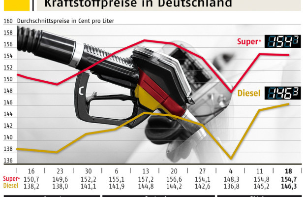 ADAC: Dieselfahrer tanken zu teuer
