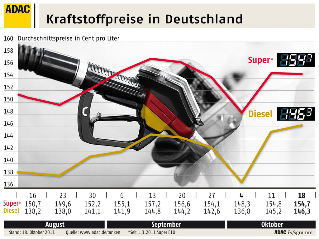 ADAC: Dieselfahrer tanken zu teuer