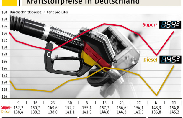 ADAC: Dieselpreis steigt